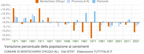 Grafico variazione percentuale della popolazione Comune di Montechiaro d'Acqui (AL)