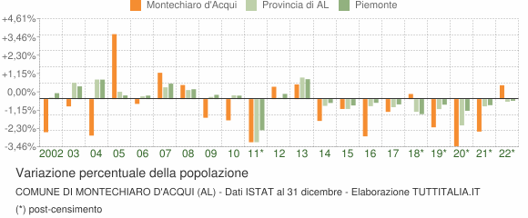 Variazione percentuale della popolazione Comune di Montechiaro d'Acqui (AL)