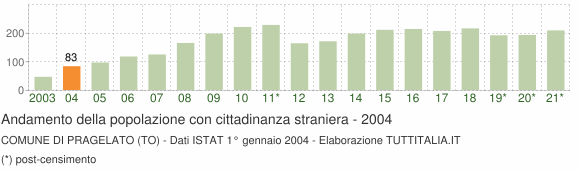 Grafico andamento popolazione stranieri Comune di Pragelato (TO)