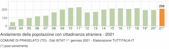 Grafico andamento popolazione stranieri Comune di Pragelato (TO)