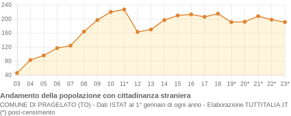 Andamento popolazione stranieri Comune di Pragelato (TO)