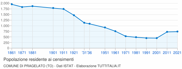Grafico andamento storico popolazione Comune di Pragelato (TO)