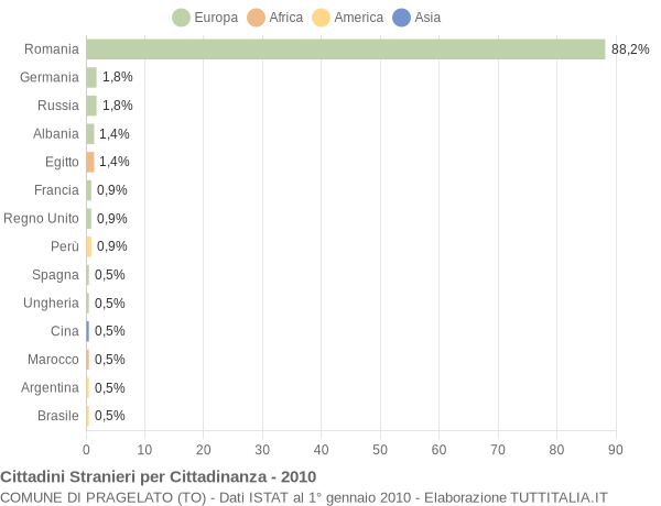 Grafico cittadinanza stranieri - Pragelato 2010