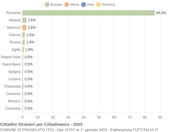 Grafico cittadinanza stranieri - Pragelato 2023