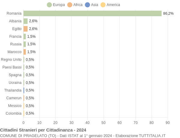 Grafico cittadinanza stranieri - Pragelato 2024