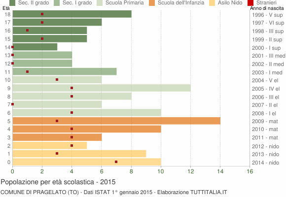 Grafico Popolazione in età scolastica - Pragelato 2015