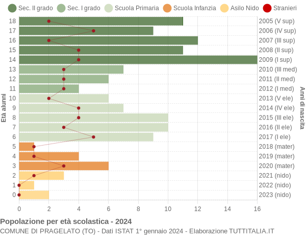 Grafico Popolazione in età scolastica - Pragelato 2024