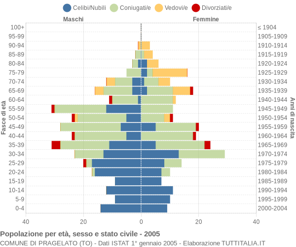 Grafico Popolazione per età, sesso e stato civile Comune di Pragelato (TO)