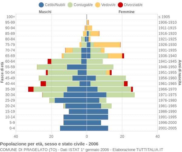 Grafico Popolazione per età, sesso e stato civile Comune di Pragelato (TO)