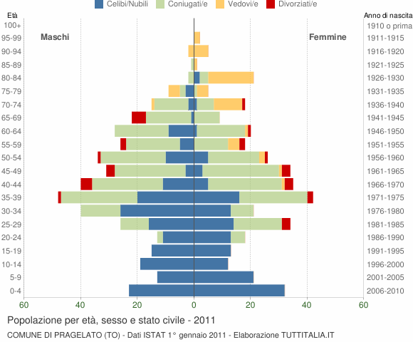 Grafico Popolazione per età, sesso e stato civile Comune di Pragelato (TO)