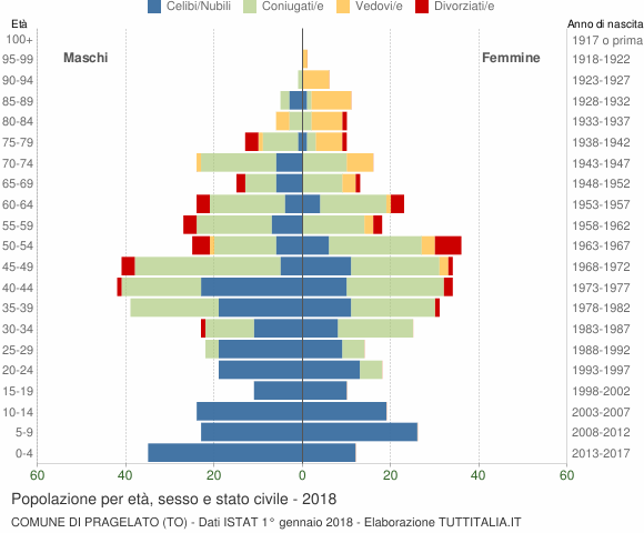 Grafico Popolazione per età, sesso e stato civile Comune di Pragelato (TO)