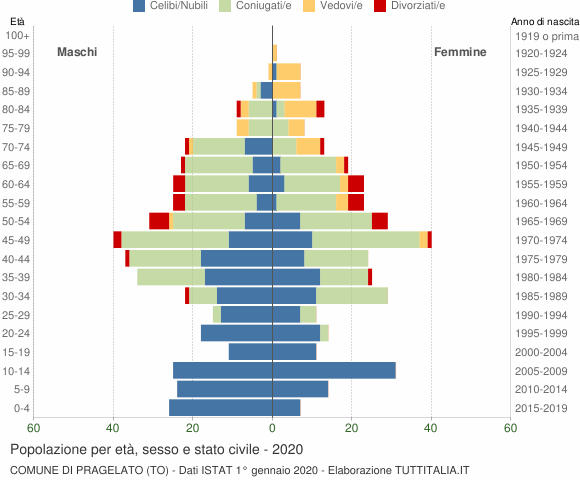 Grafico Popolazione per età, sesso e stato civile Comune di Pragelato (TO)