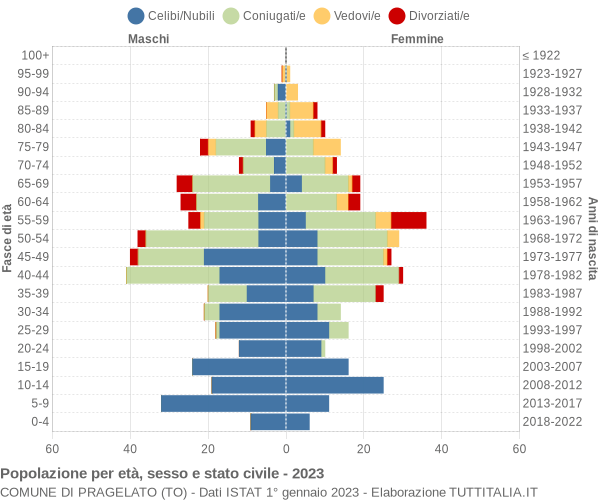 Grafico Popolazione per età, sesso e stato civile Comune di Pragelato (TO)