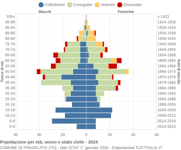 Grafico Popolazione per età, sesso e stato civile Comune di Pragelato (TO)