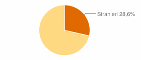 Percentuale cittadini stranieri Comune di Pragelato (TO)