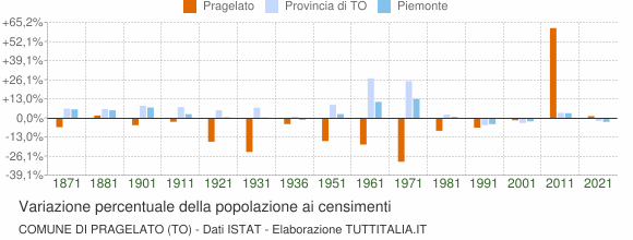 Grafico variazione percentuale della popolazione Comune di Pragelato (TO)