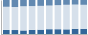 Grafico struttura della popolazione Comune di Pragelato (TO)