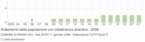 Grafico andamento popolazione stranieri Comune di Rassa (VC)
