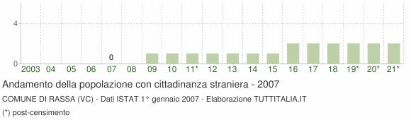 Grafico andamento popolazione stranieri Comune di Rassa (VC)