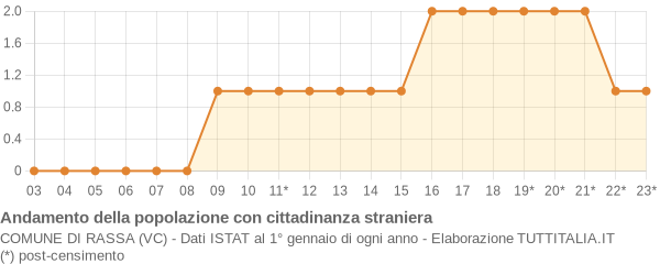 Andamento popolazione stranieri Comune di Rassa (VC)