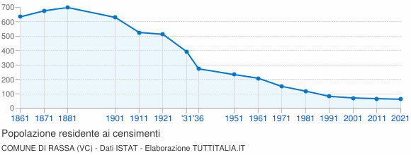 Grafico andamento storico popolazione Comune di Rassa (VC)
