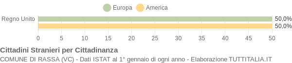 Grafico cittadinanza stranieri - Rassa 2018