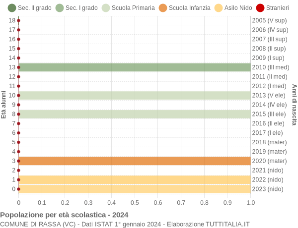 Grafico Popolazione in età scolastica - Rassa 2024