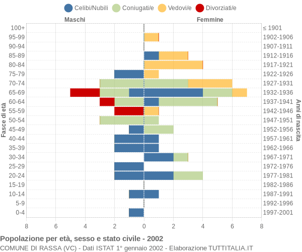 Grafico Popolazione per età, sesso e stato civile Comune di Rassa (VC)