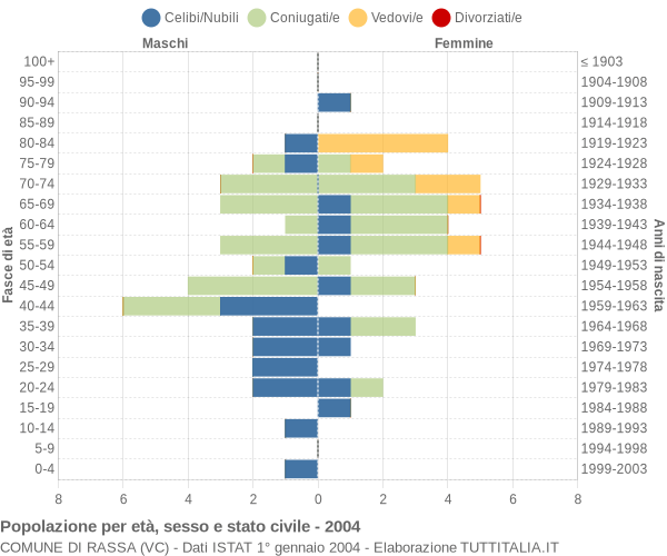 Grafico Popolazione per età, sesso e stato civile Comune di Rassa (VC)