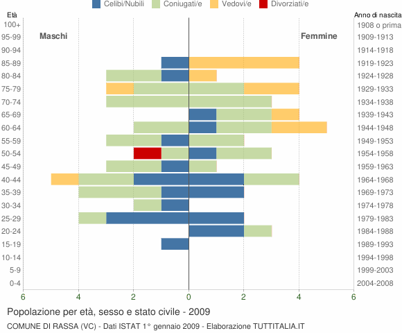 Grafico Popolazione per età, sesso e stato civile Comune di Rassa (VC)