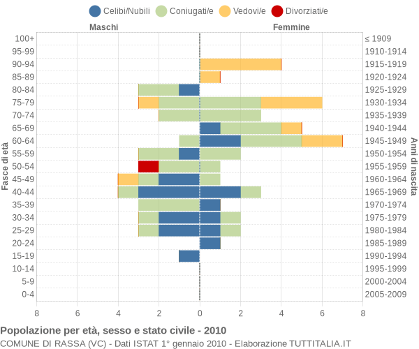 Grafico Popolazione per età, sesso e stato civile Comune di Rassa (VC)