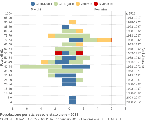 Grafico Popolazione per età, sesso e stato civile Comune di Rassa (VC)