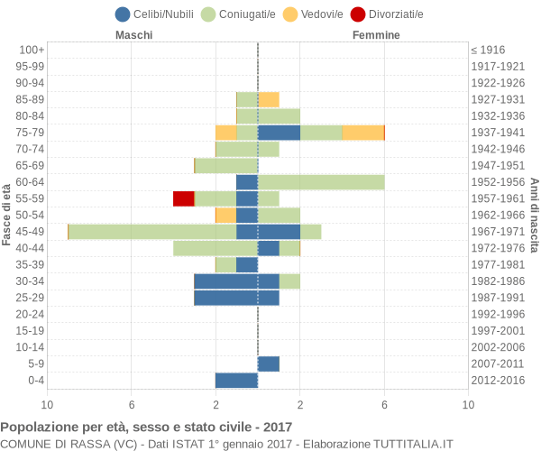 Grafico Popolazione per età, sesso e stato civile Comune di Rassa (VC)