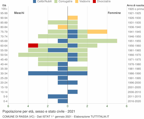 Grafico Popolazione per età, sesso e stato civile Comune di Rassa (VC)