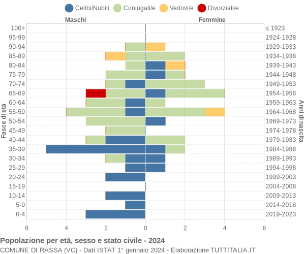 Grafico Popolazione per età, sesso e stato civile Comune di Rassa (VC)