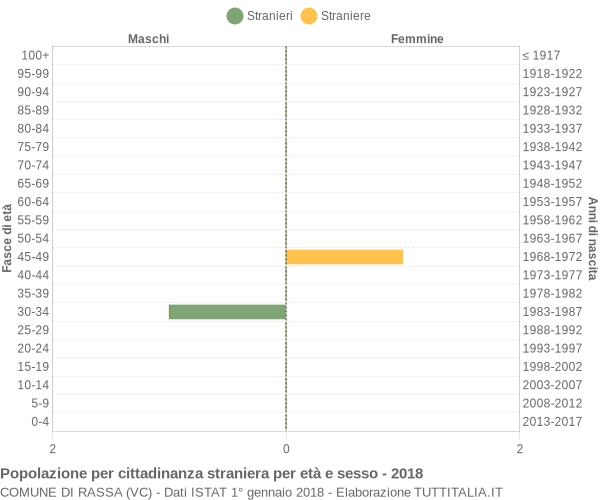 Grafico cittadini stranieri - Rassa 2018