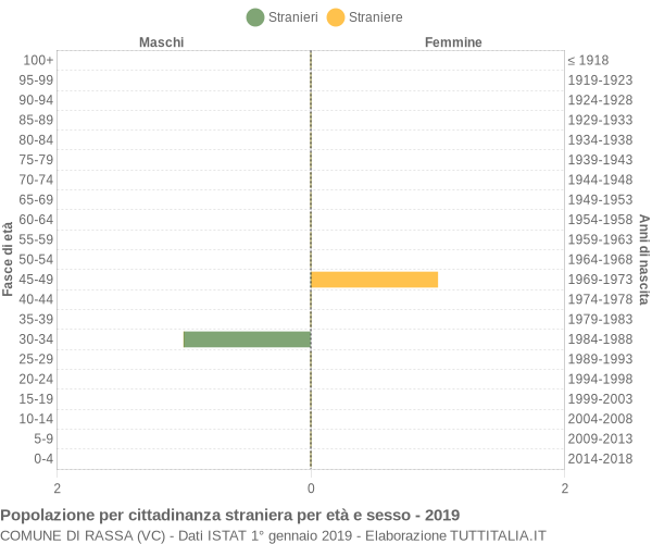 Grafico cittadini stranieri - Rassa 2019