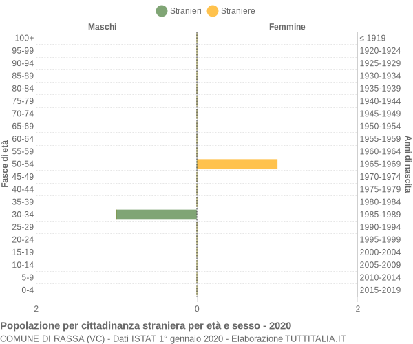 Grafico cittadini stranieri - Rassa 2020