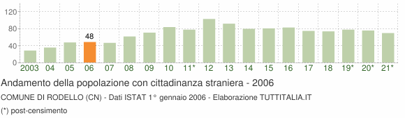 Grafico andamento popolazione stranieri Comune di Rodello (CN)