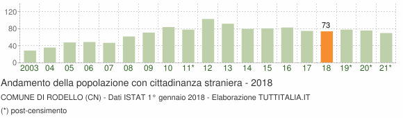 Grafico andamento popolazione stranieri Comune di Rodello (CN)