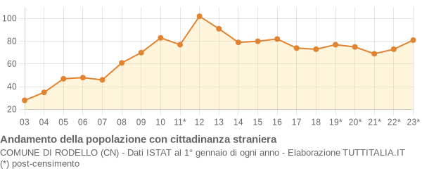 Andamento popolazione stranieri Comune di Rodello (CN)