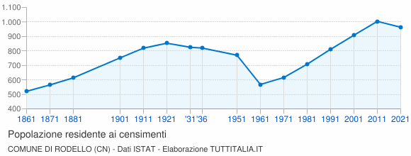 Grafico andamento storico popolazione Comune di Rodello (CN)