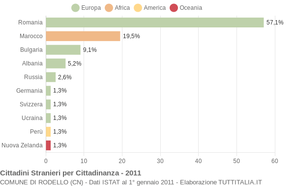 Grafico cittadinanza stranieri - Rodello 2011