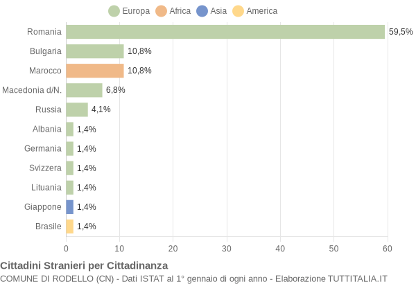 Grafico cittadinanza stranieri - Rodello 2017