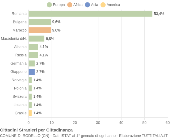 Grafico cittadinanza stranieri - Rodello 2018