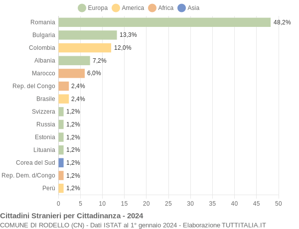 Grafico cittadinanza stranieri - Rodello 2024