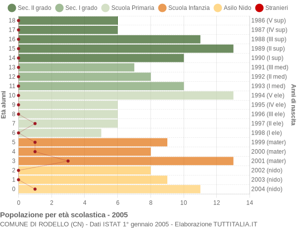 Grafico Popolazione in età scolastica - Rodello 2005