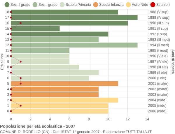 Grafico Popolazione in età scolastica - Rodello 2007