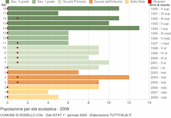 Grafico Popolazione in età scolastica - Rodello 2009