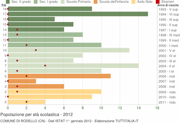 Grafico Popolazione in età scolastica - Rodello 2012